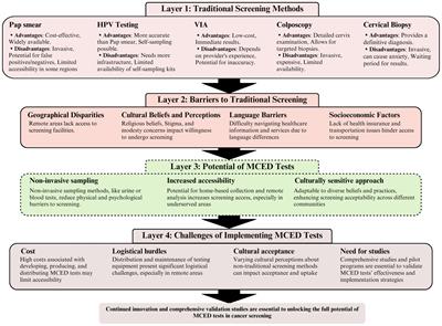 Bridging the gap in cervical cancer screening for underserved communities: MCED and the promise of future technologies